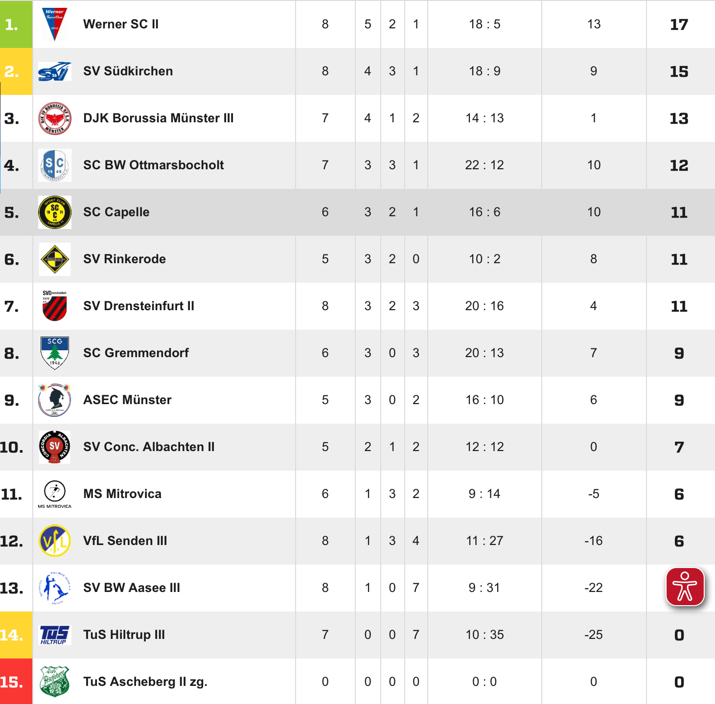 aktuelle Tabelle Kreisliga B3 (27.09.26) Image
